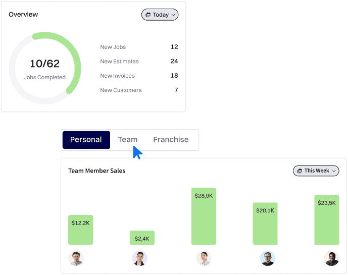 Mobile dashboard displaying key field service business metrics.